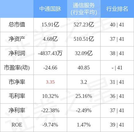中通国脉本周盘点 股价周跌3.39%，主力资金净流出176.13万元，信息系统运行维护服务业务引关注