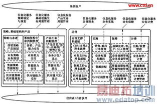 面向集团客户信息化服务的移动运营体系 信息系统运行维护服务的深度分析