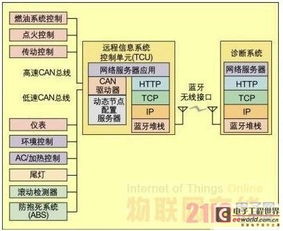 蓝牙赋能汽车远程诊断 架构设计与运维服务新范式